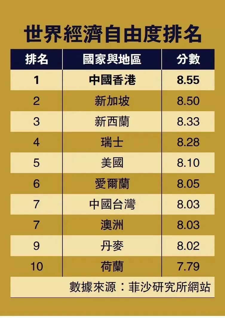 香港赢麻了！蝉联亚洲**、世界**！如何“正确”入局香港？ - 中界海外